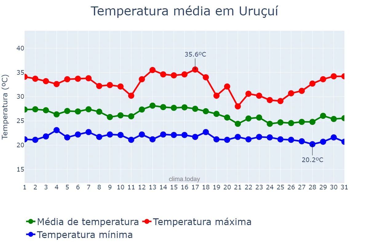 Temperatura em dezembro em Uruçuí, PI, BR