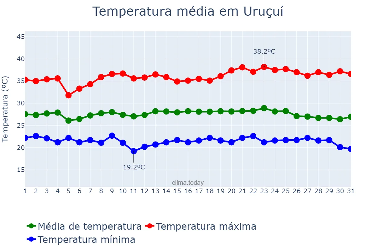 Temperatura em maio em Uruçuí, PI, BR
