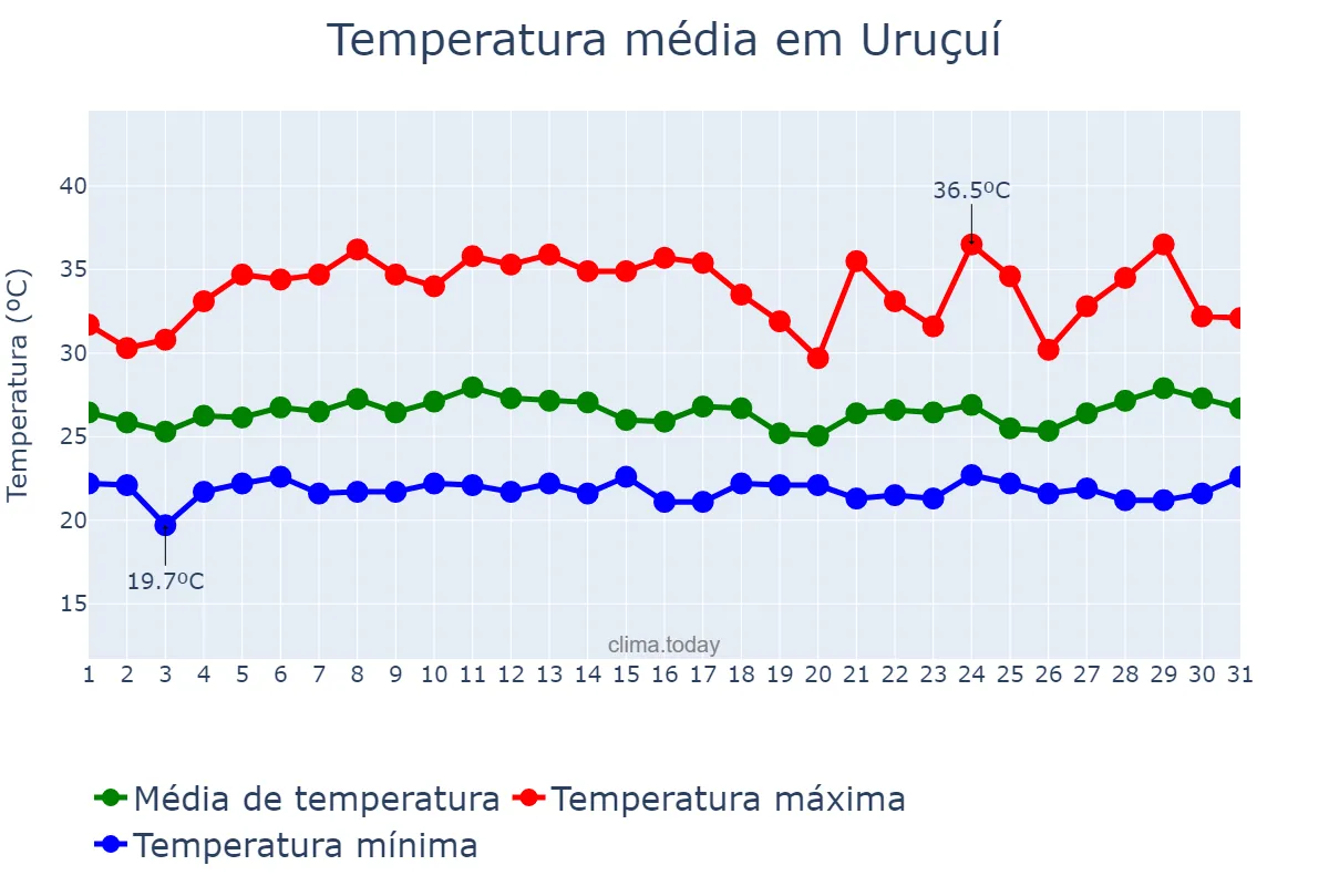 Temperatura em marco em Uruçuí, PI, BR