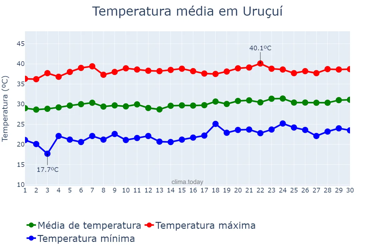 Temperatura em setembro em Uruçuí, PI, BR