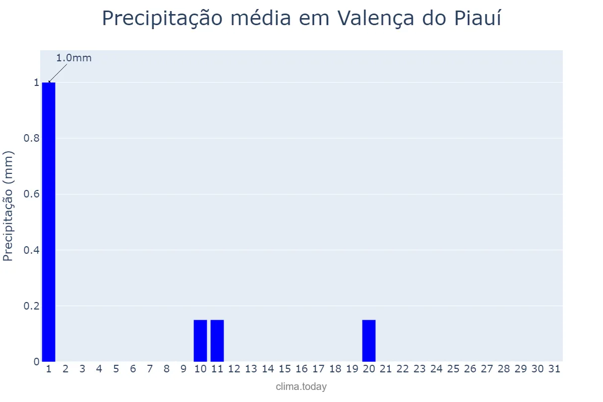 Precipitação em julho em Valença do Piauí, PI, BR