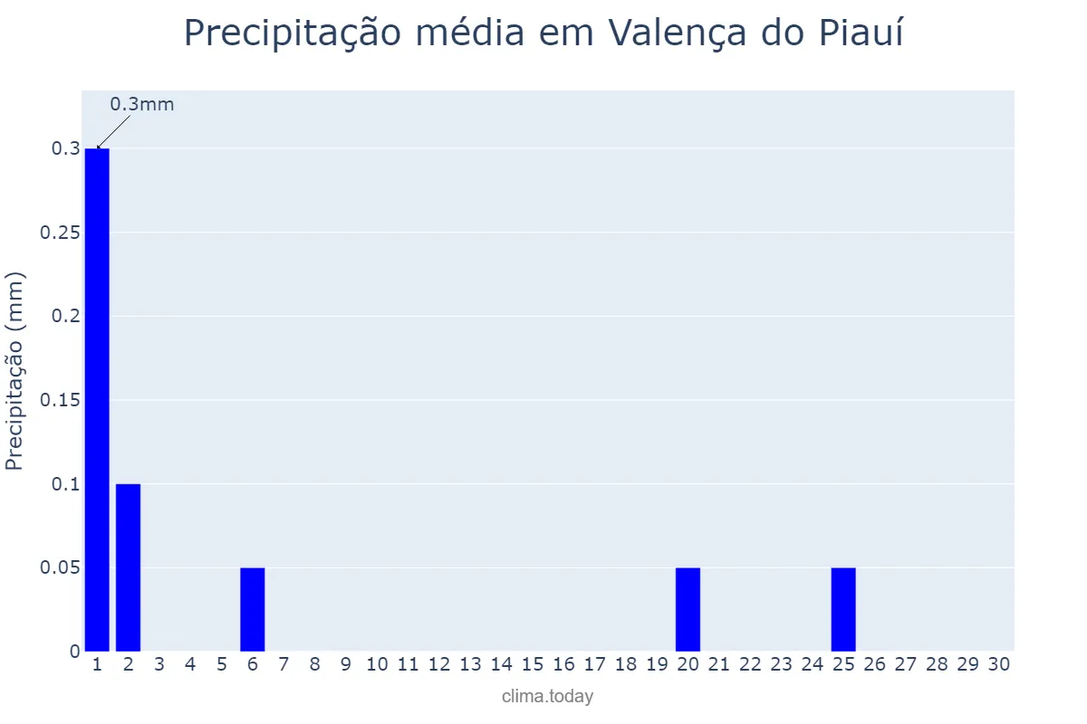 Precipitação em junho em Valença do Piauí, PI, BR