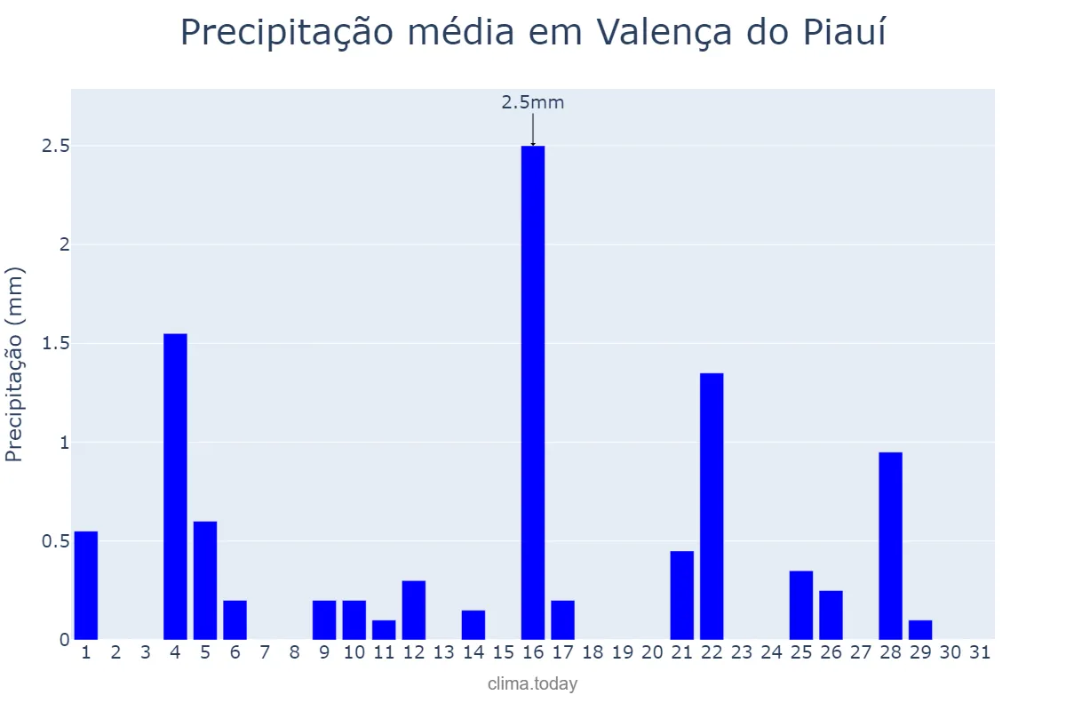 Precipitação em maio em Valença do Piauí, PI, BR