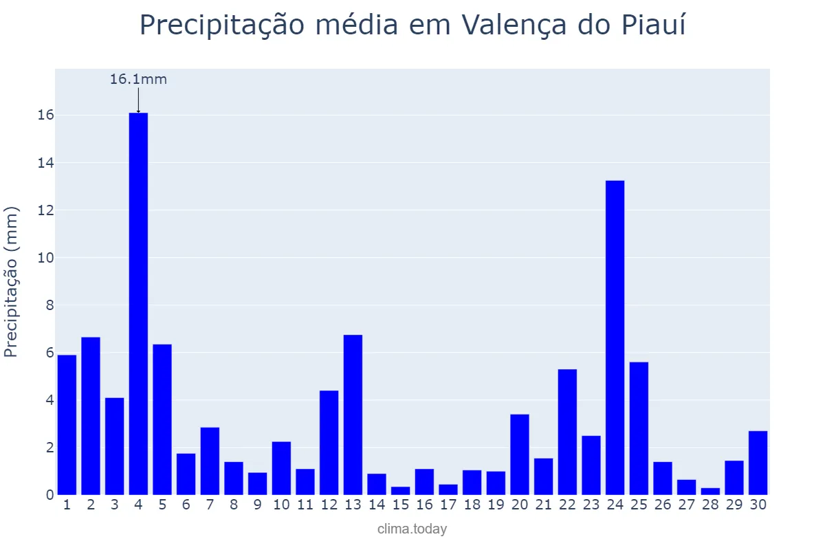 Precipitação em novembro em Valença do Piauí, PI, BR