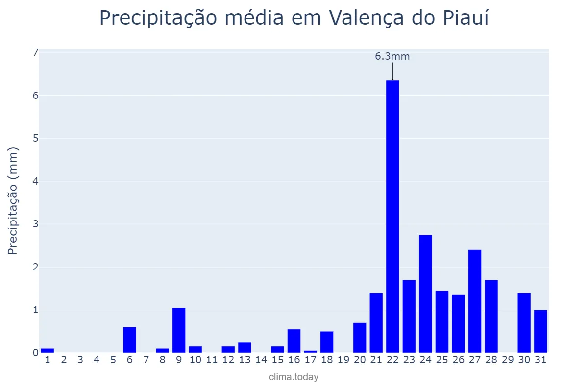 Precipitação em outubro em Valença do Piauí, PI, BR
