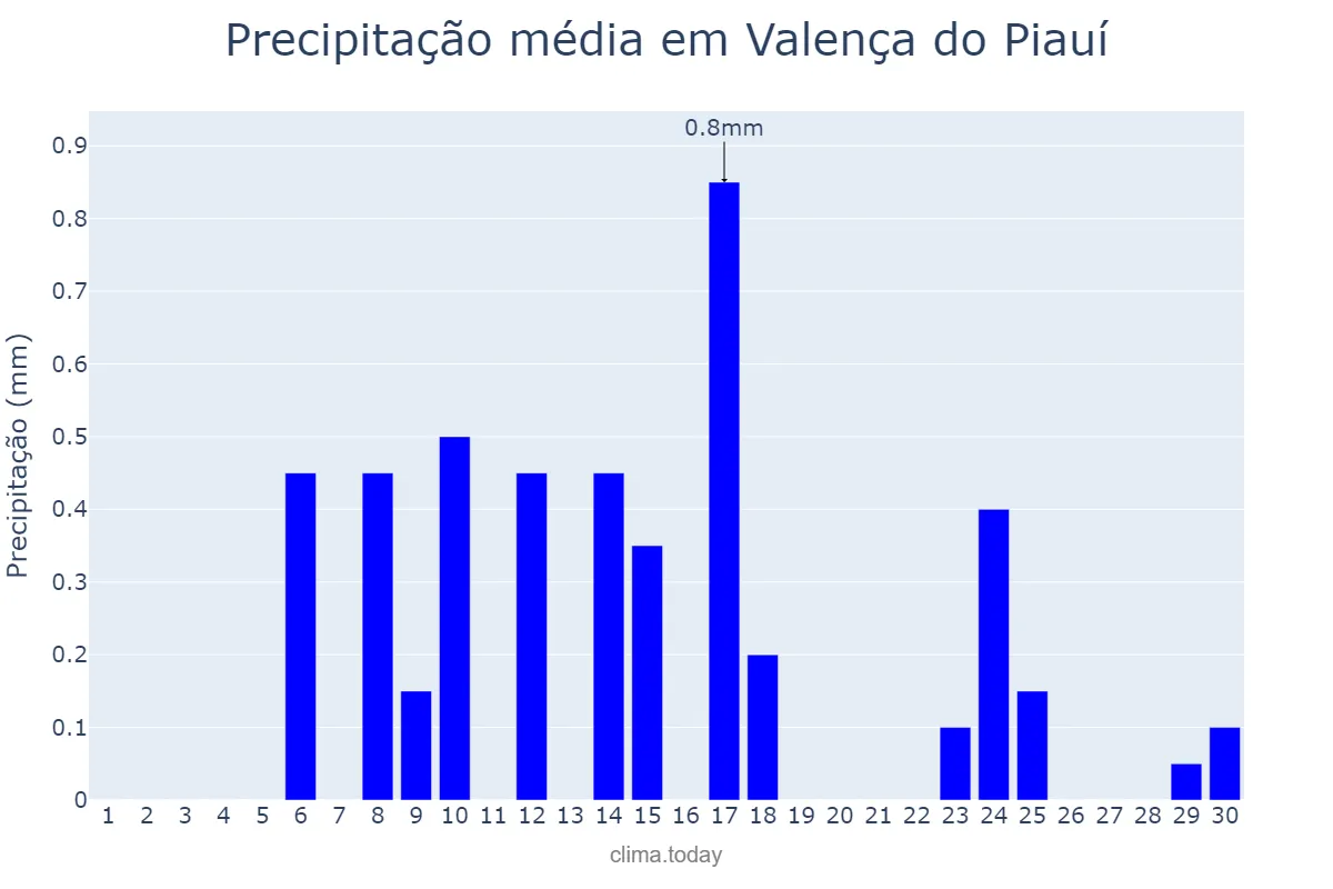 Precipitação em setembro em Valença do Piauí, PI, BR