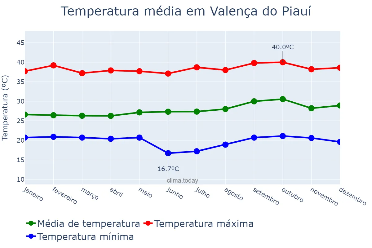 Temperatura anual em Valença do Piauí, PI, BR