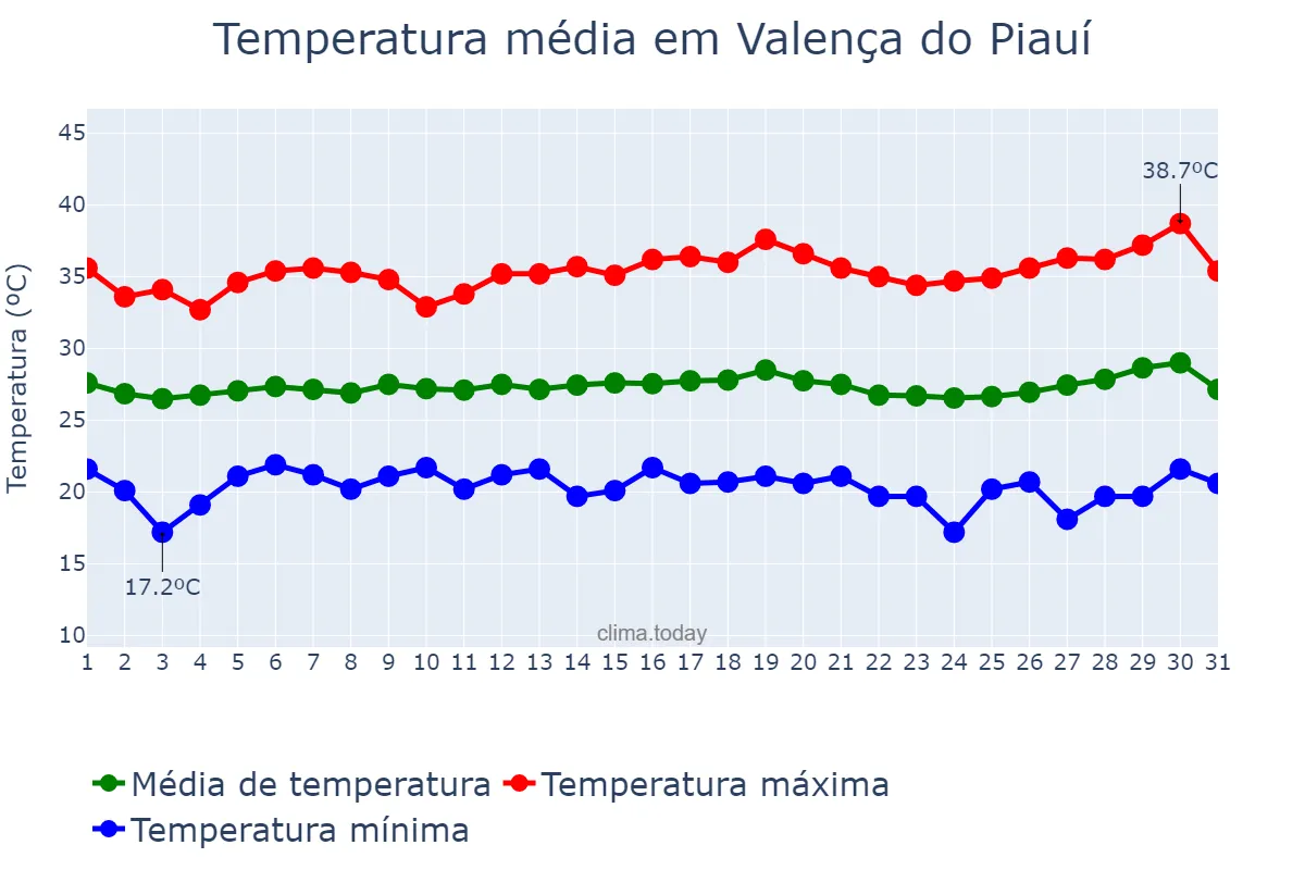 Temperatura em julho em Valença do Piauí, PI, BR