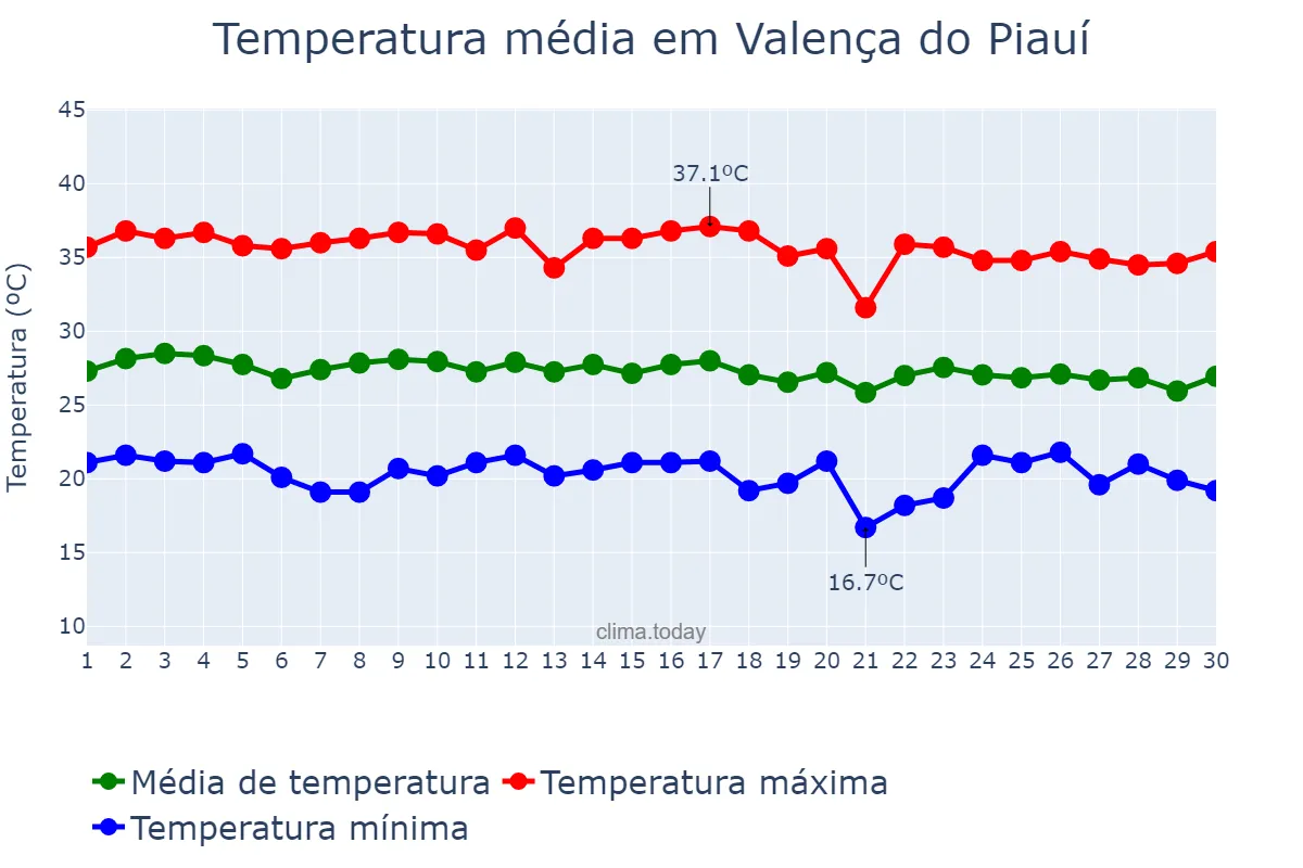 Temperatura em junho em Valença do Piauí, PI, BR