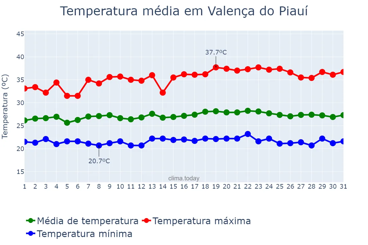 Temperatura em maio em Valença do Piauí, PI, BR