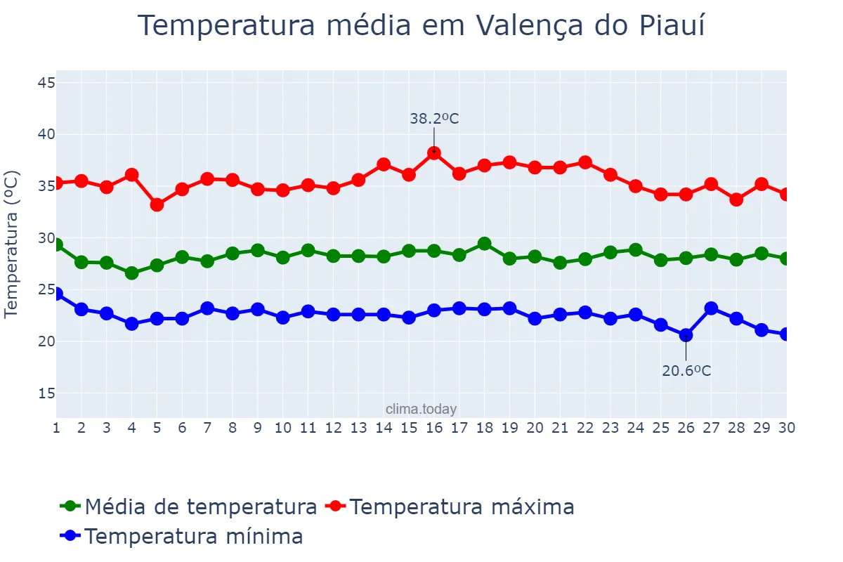 Temperatura em novembro em Valença do Piauí, PI, BR