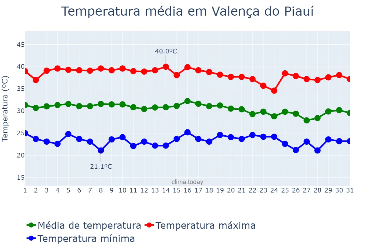 Temperatura em outubro em Valença do Piauí, PI, BR