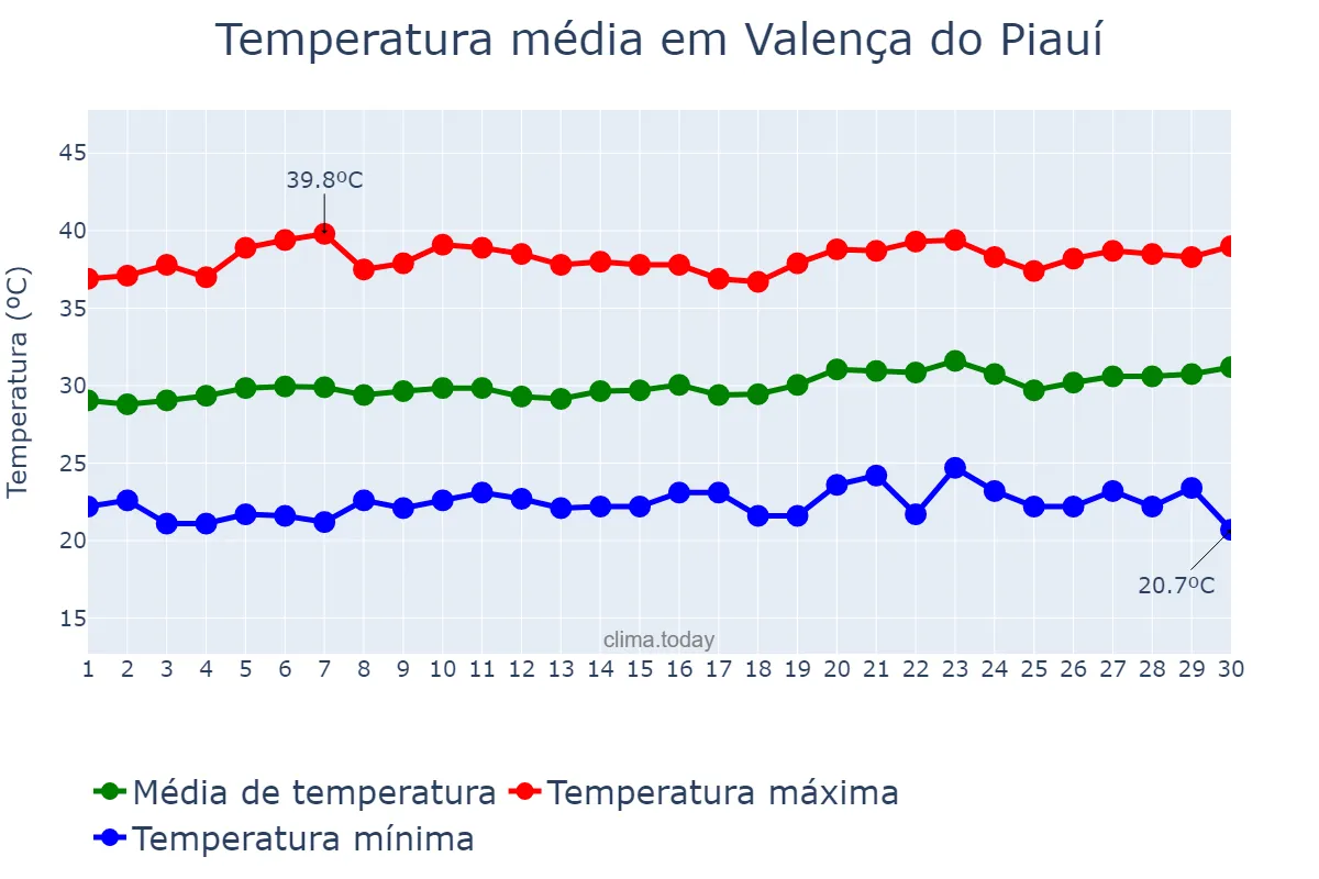 Temperatura em setembro em Valença do Piauí, PI, BR