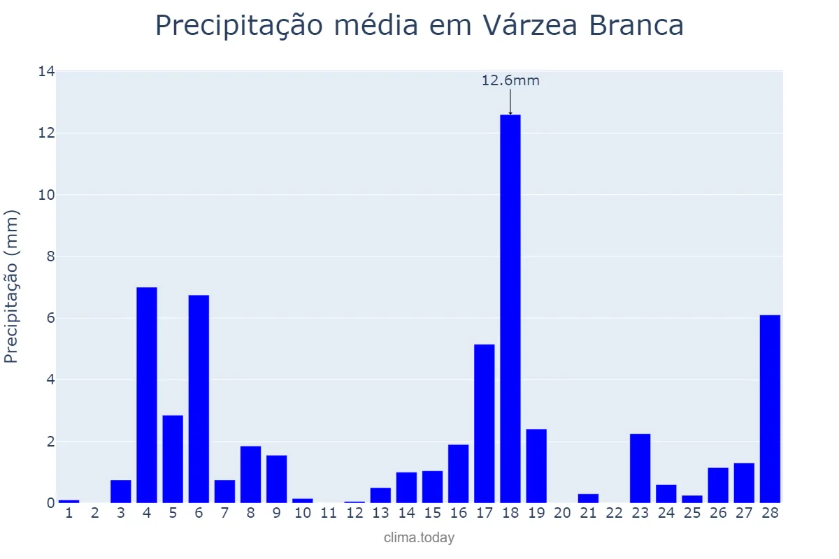 Precipitação em fevereiro em Várzea Branca, PI, BR