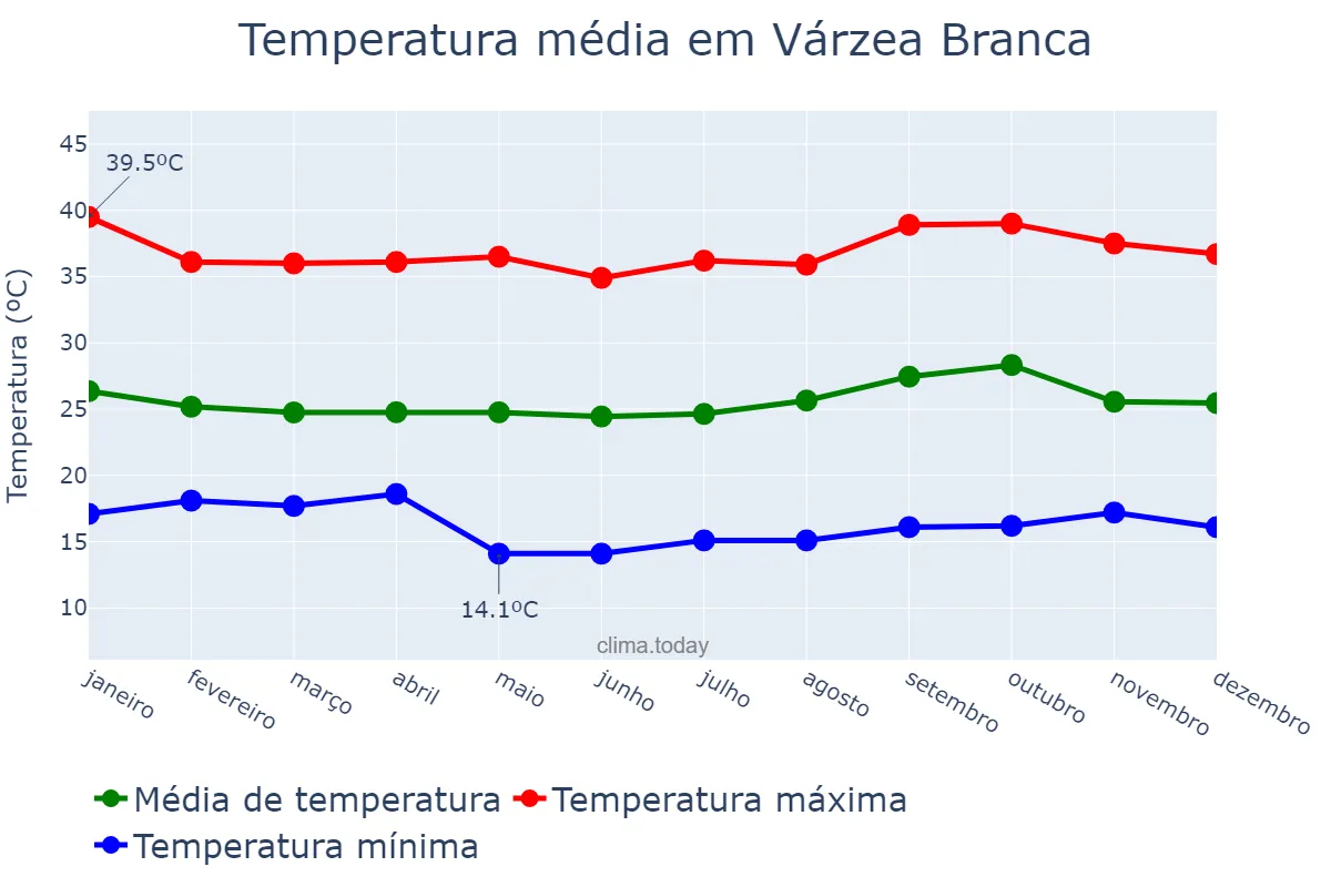 Temperatura anual em Várzea Branca, PI, BR