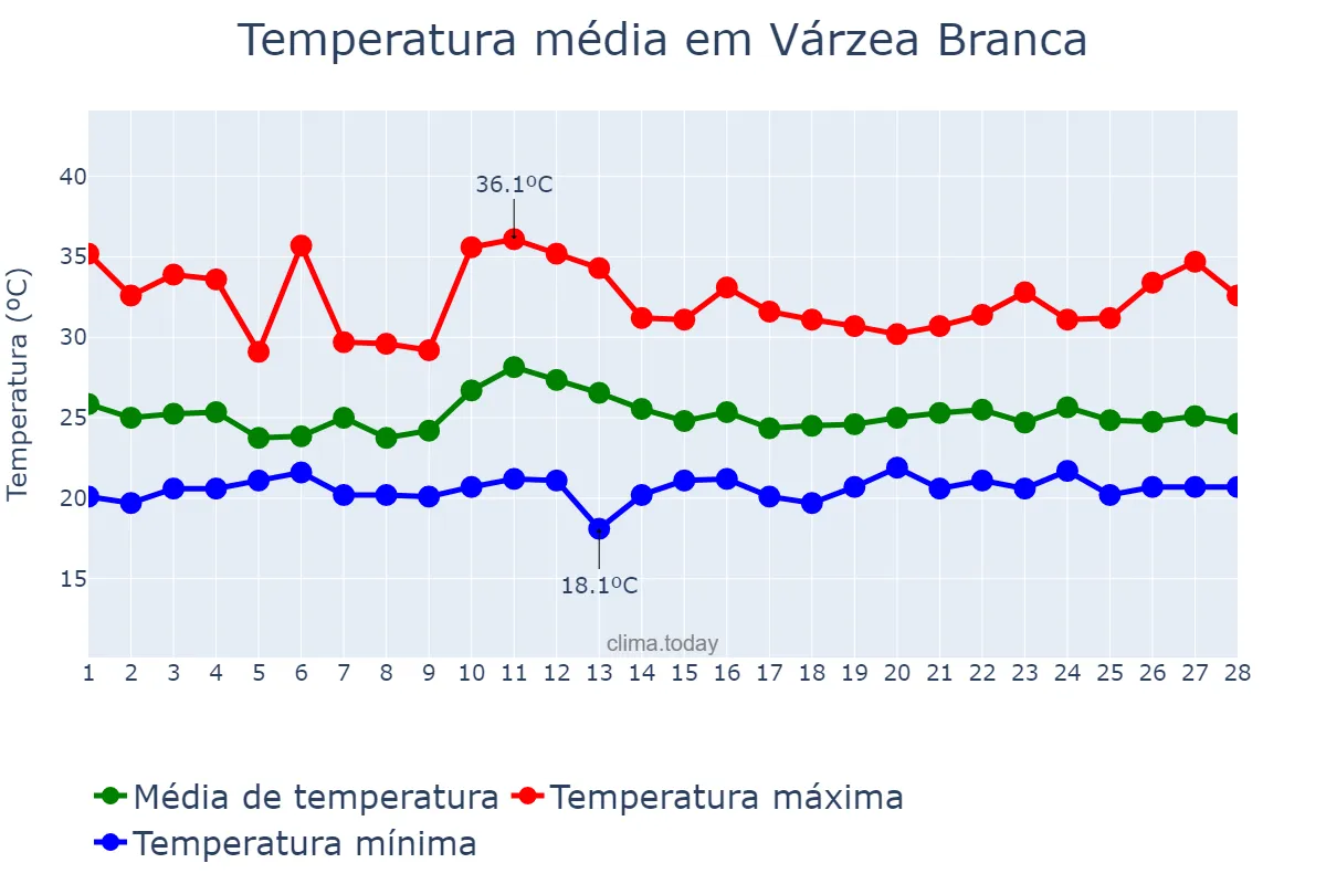 Temperatura em fevereiro em Várzea Branca, PI, BR