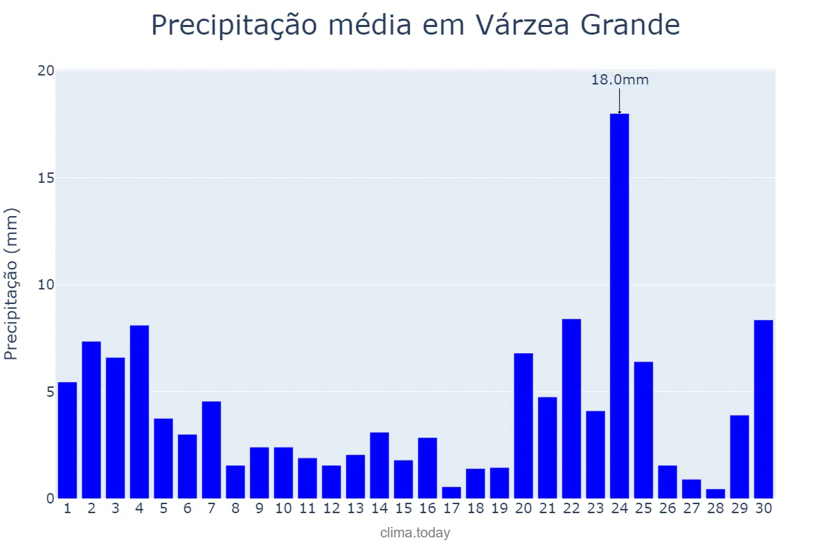 Precipitação em novembro em Várzea Grande, PI, BR