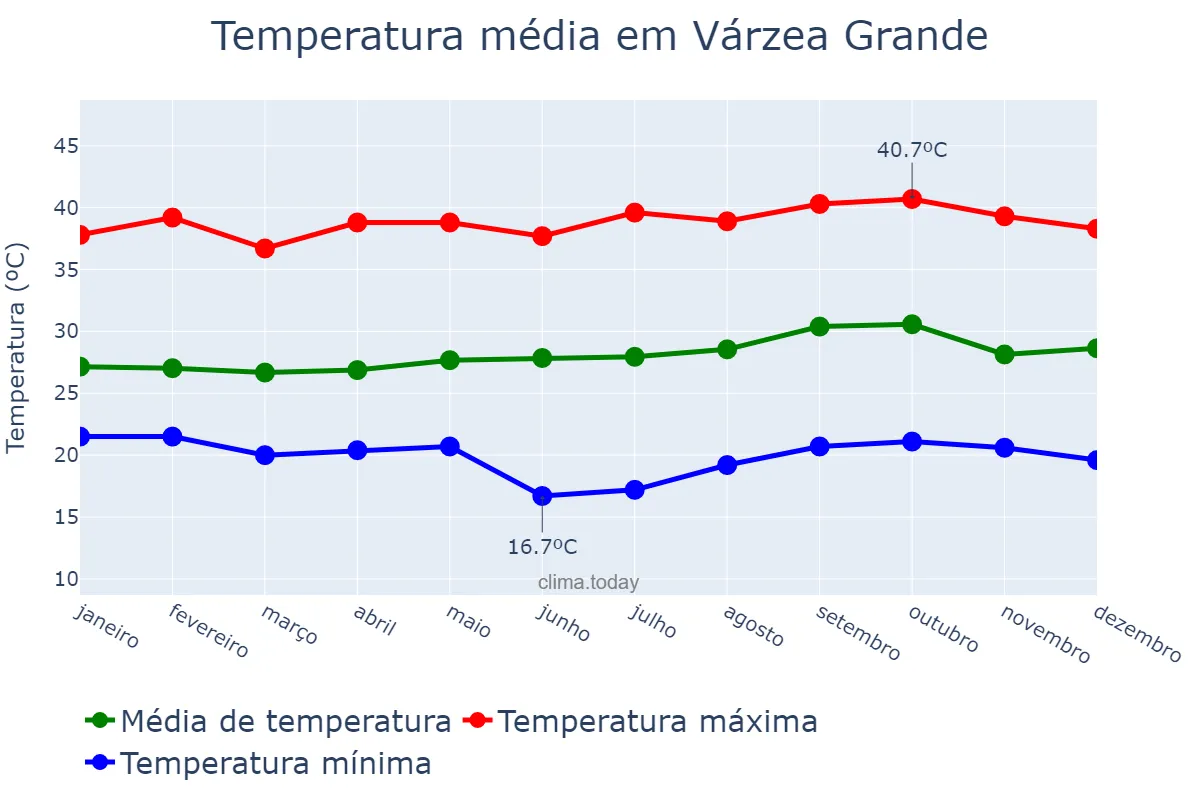 Temperatura anual em Várzea Grande, PI, BR