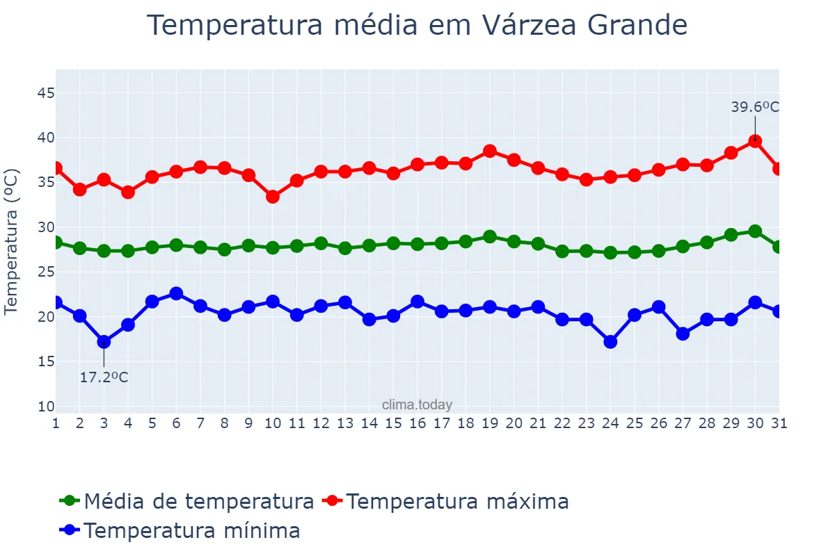 Temperatura em julho em Várzea Grande, PI, BR