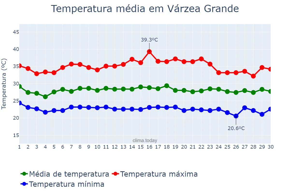 Temperatura em novembro em Várzea Grande, PI, BR