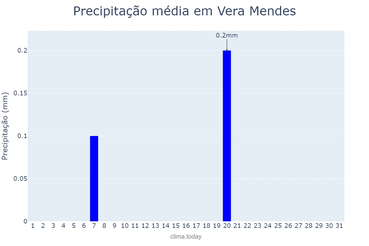 Precipitação em agosto em Vera Mendes, PI, BR