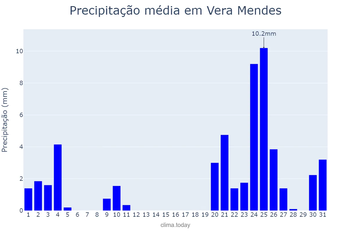 Precipitação em dezembro em Vera Mendes, PI, BR