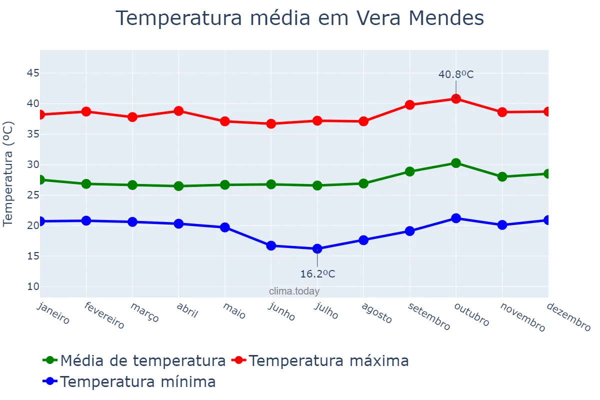Temperatura anual em Vera Mendes, PI, BR