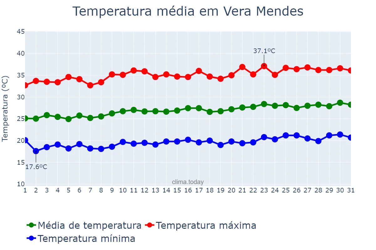 Temperatura em agosto em Vera Mendes, PI, BR