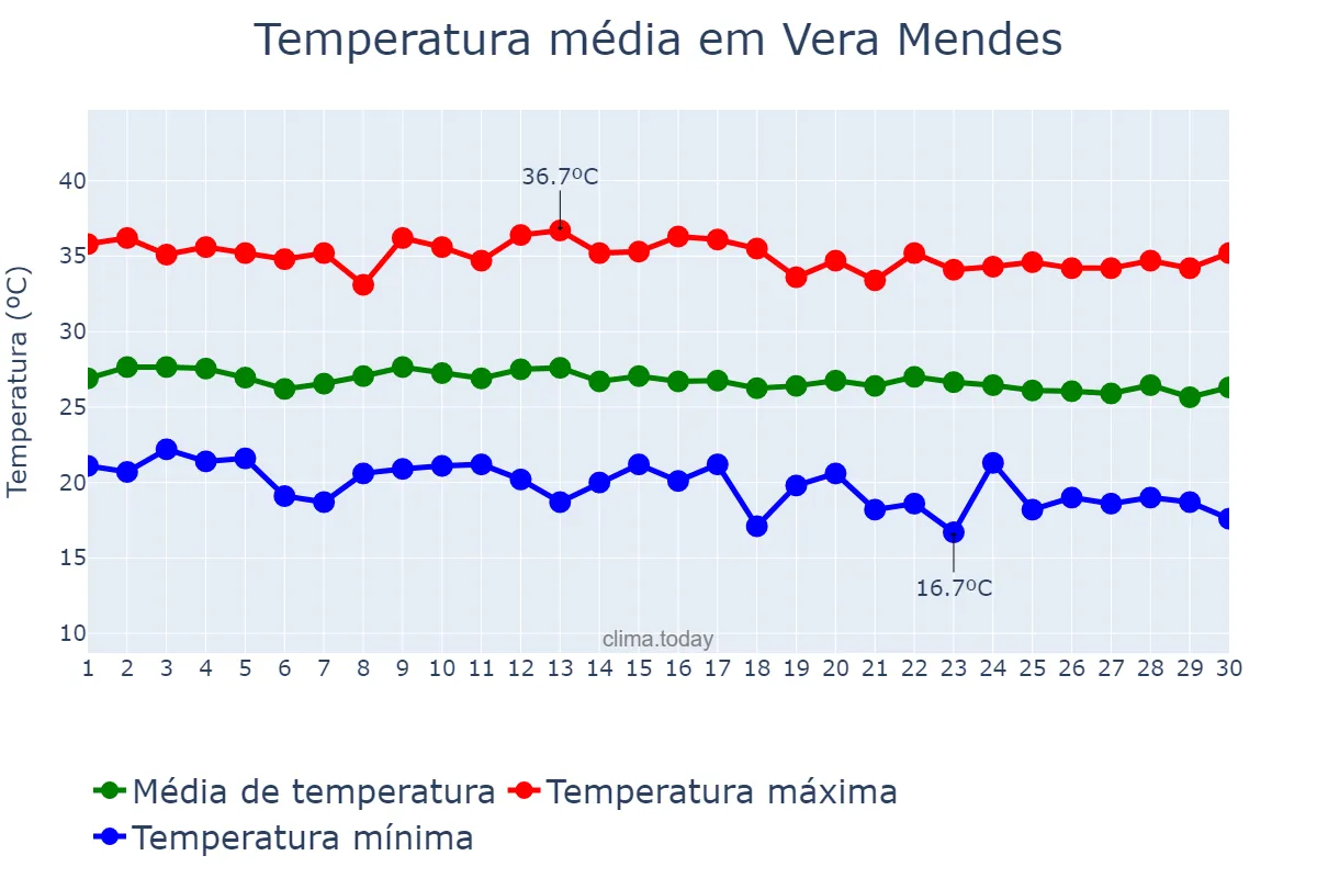 Temperatura em junho em Vera Mendes, PI, BR