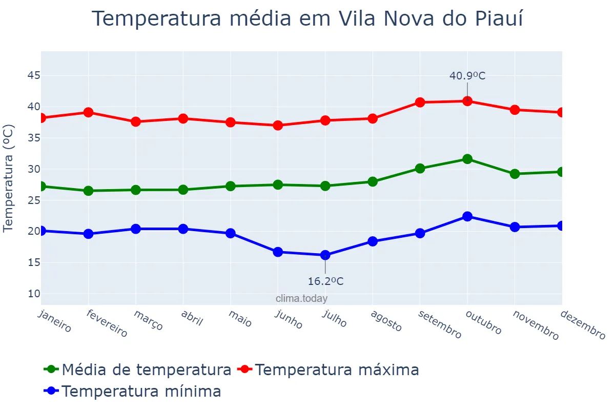 Temperatura anual em Vila Nova do Piauí, PI, BR