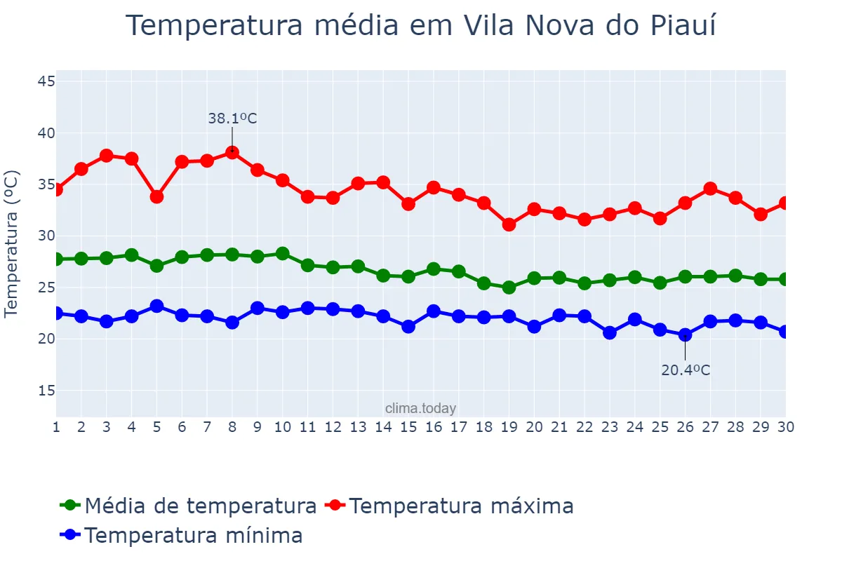 Temperatura em abril em Vila Nova do Piauí, PI, BR
