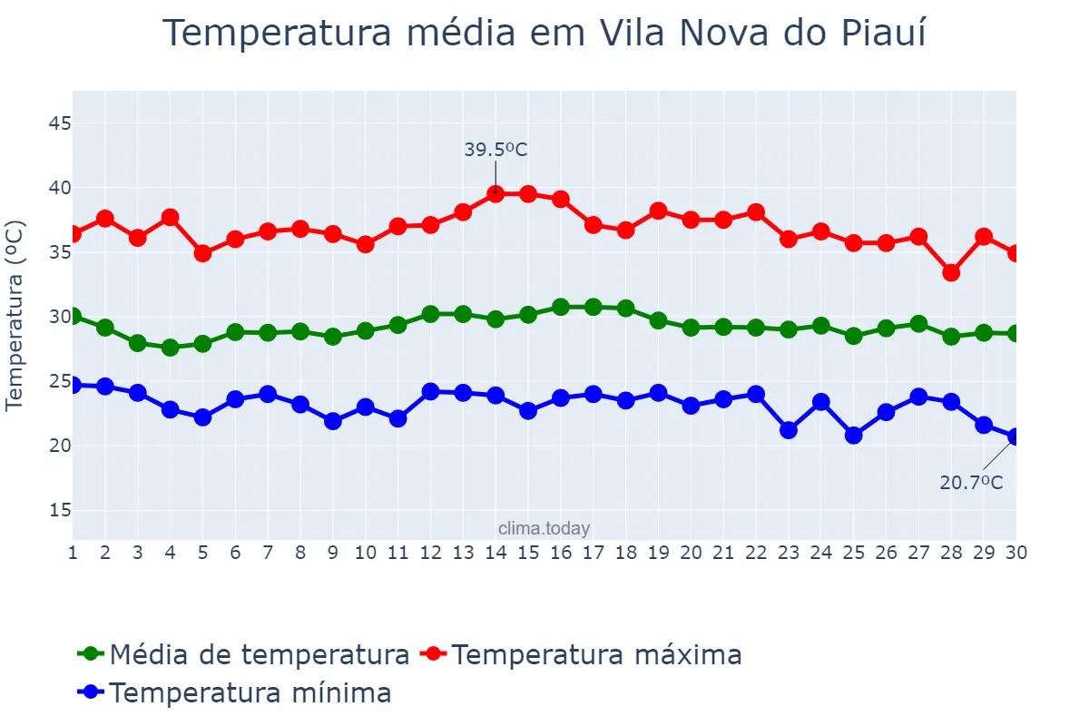 Temperatura em novembro em Vila Nova do Piauí, PI, BR