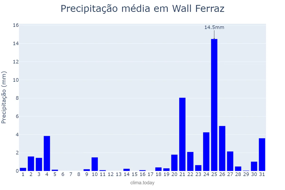 Precipitação em dezembro em Wall Ferraz, PI, BR