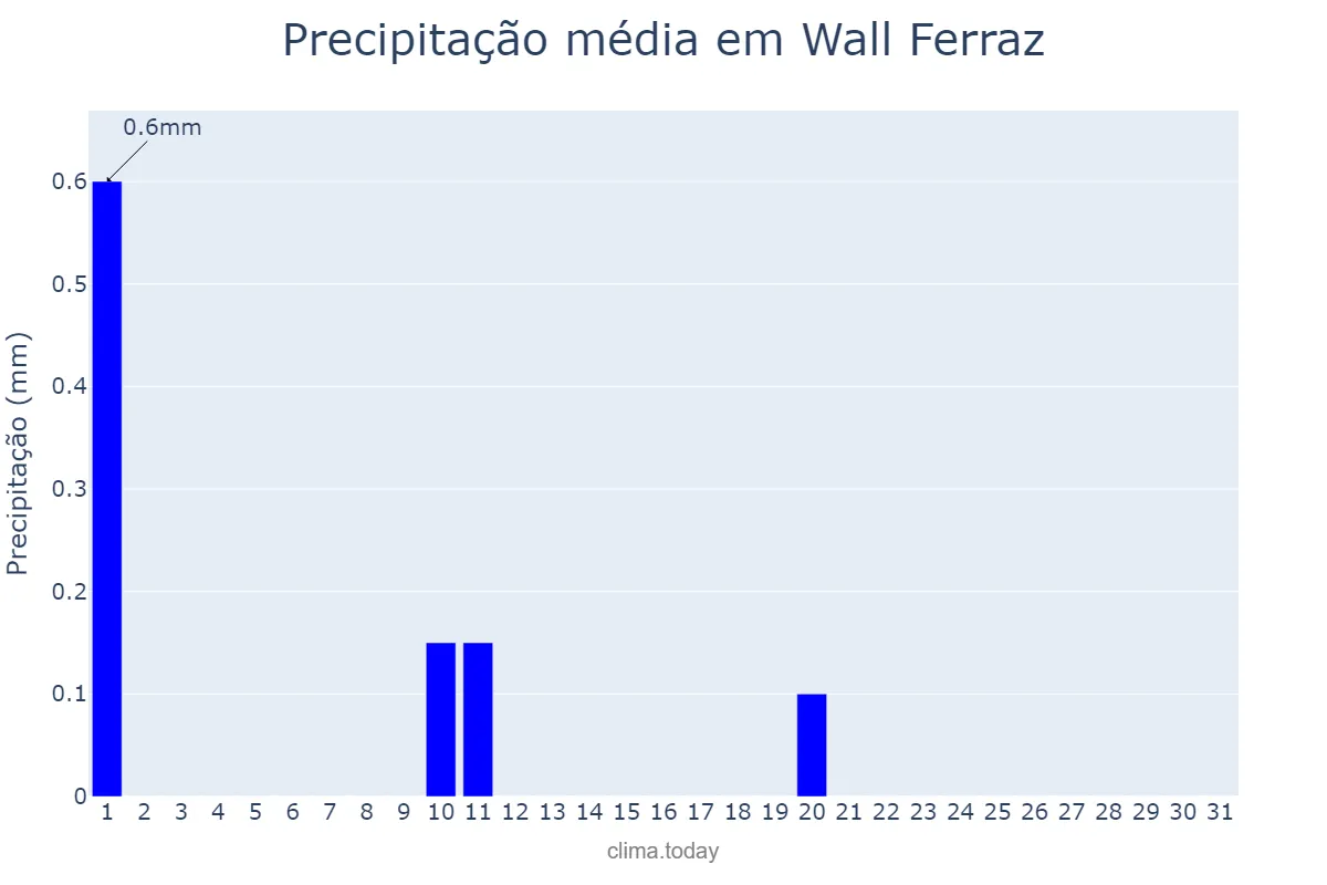 Precipitação em julho em Wall Ferraz, PI, BR