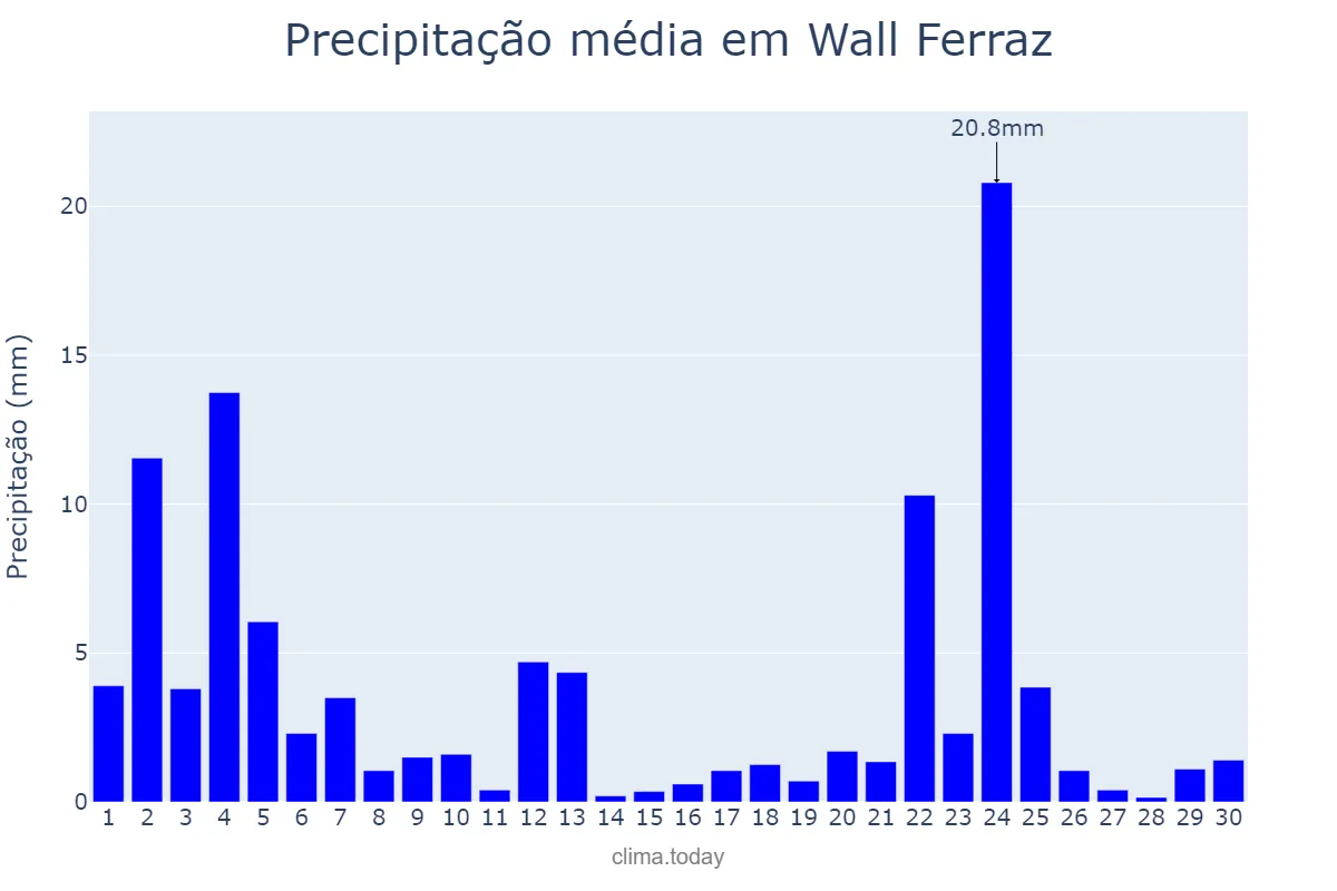 Precipitação em novembro em Wall Ferraz, PI, BR