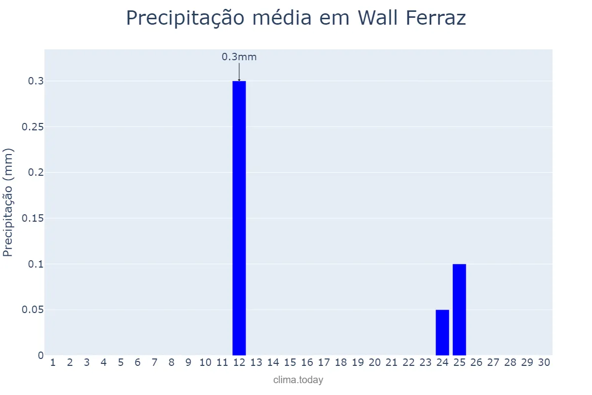 Precipitação em setembro em Wall Ferraz, PI, BR