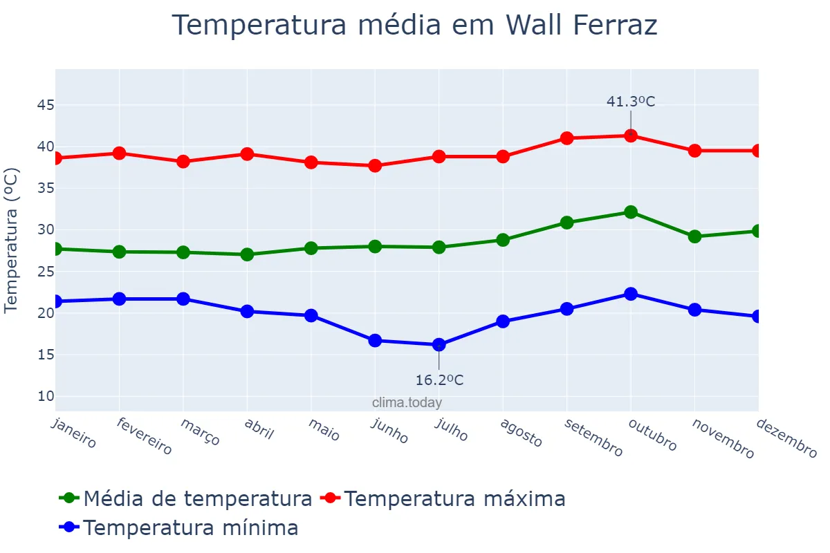 Temperatura anual em Wall Ferraz, PI, BR