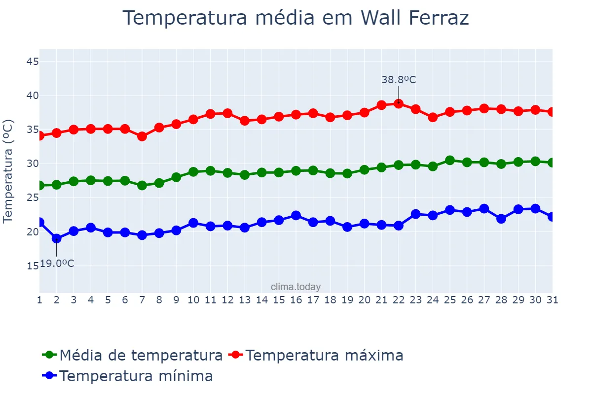 Temperatura em agosto em Wall Ferraz, PI, BR