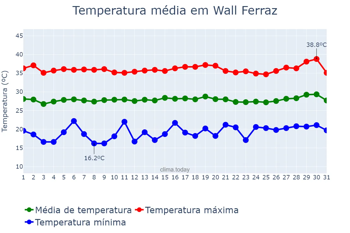 Temperatura em julho em Wall Ferraz, PI, BR