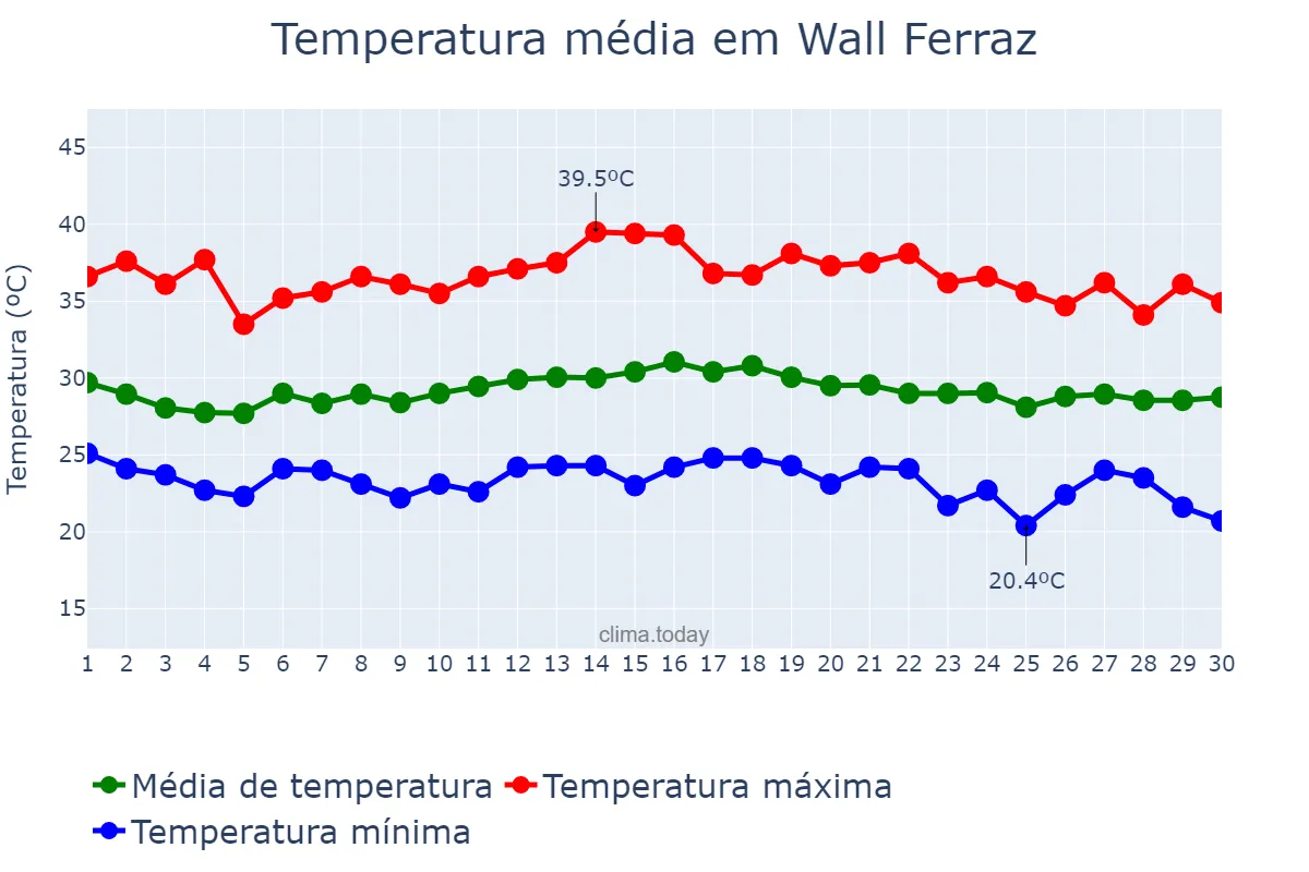 Temperatura em novembro em Wall Ferraz, PI, BR