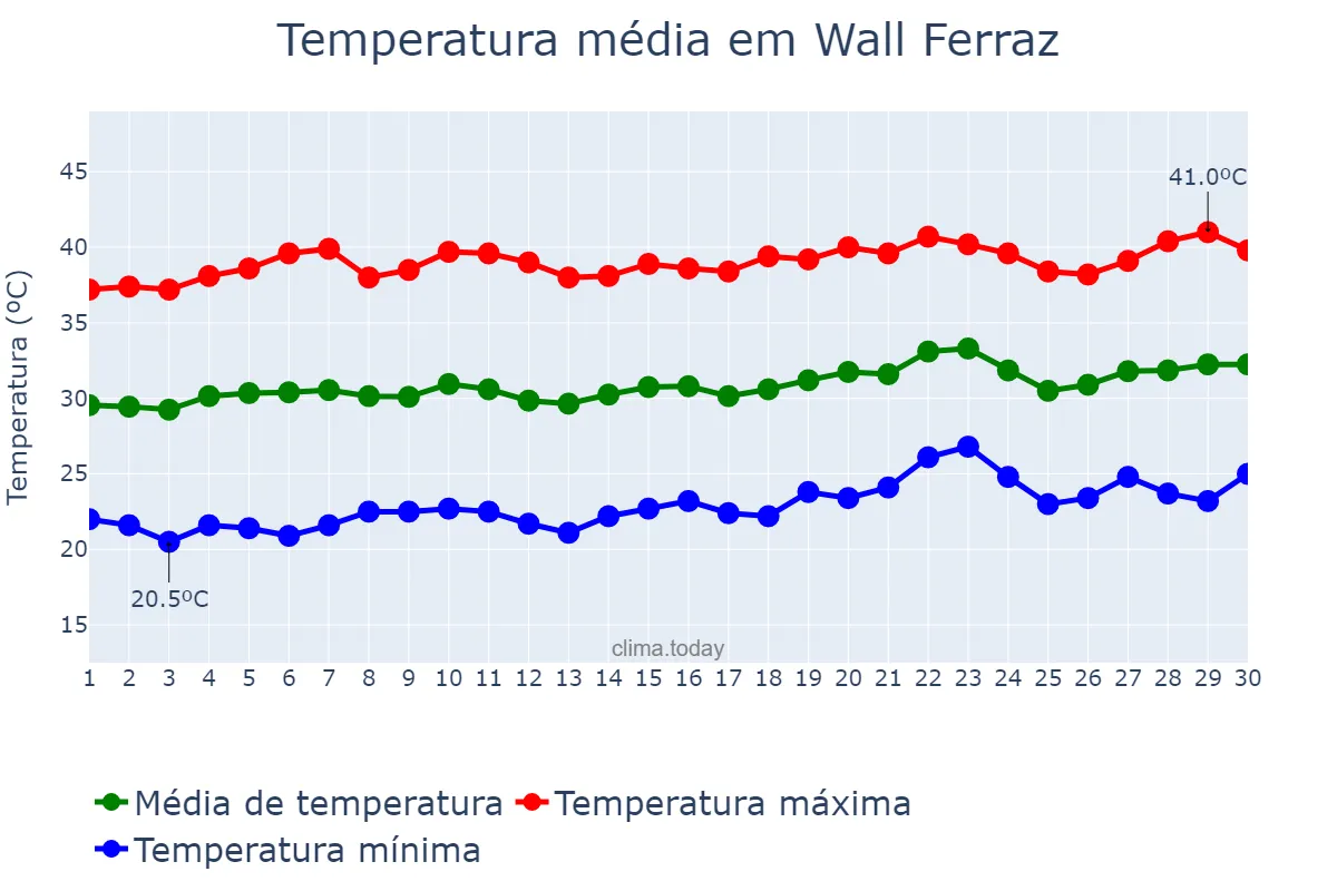Temperatura em setembro em Wall Ferraz, PI, BR