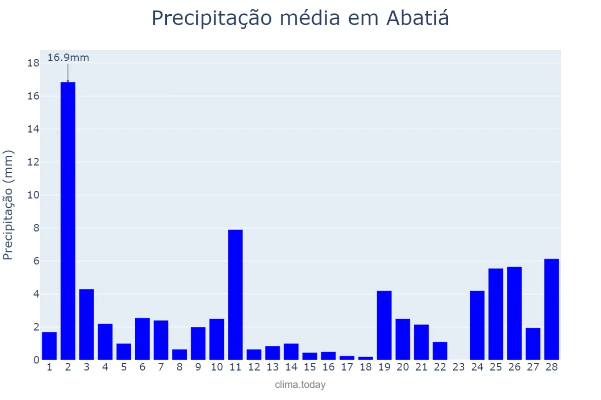 Precipitação em fevereiro em Abatiá, PR, BR