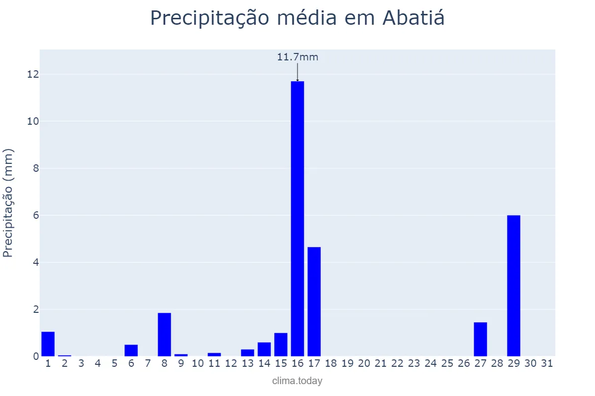 Precipitação em julho em Abatiá, PR, BR