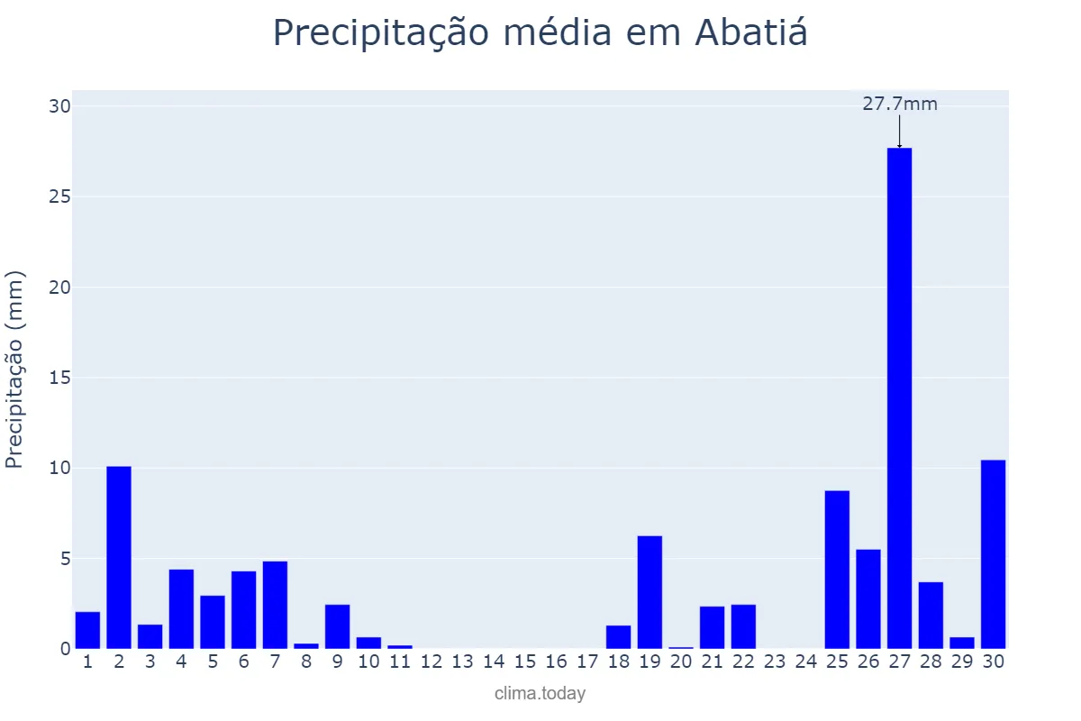 Precipitação em junho em Abatiá, PR, BR