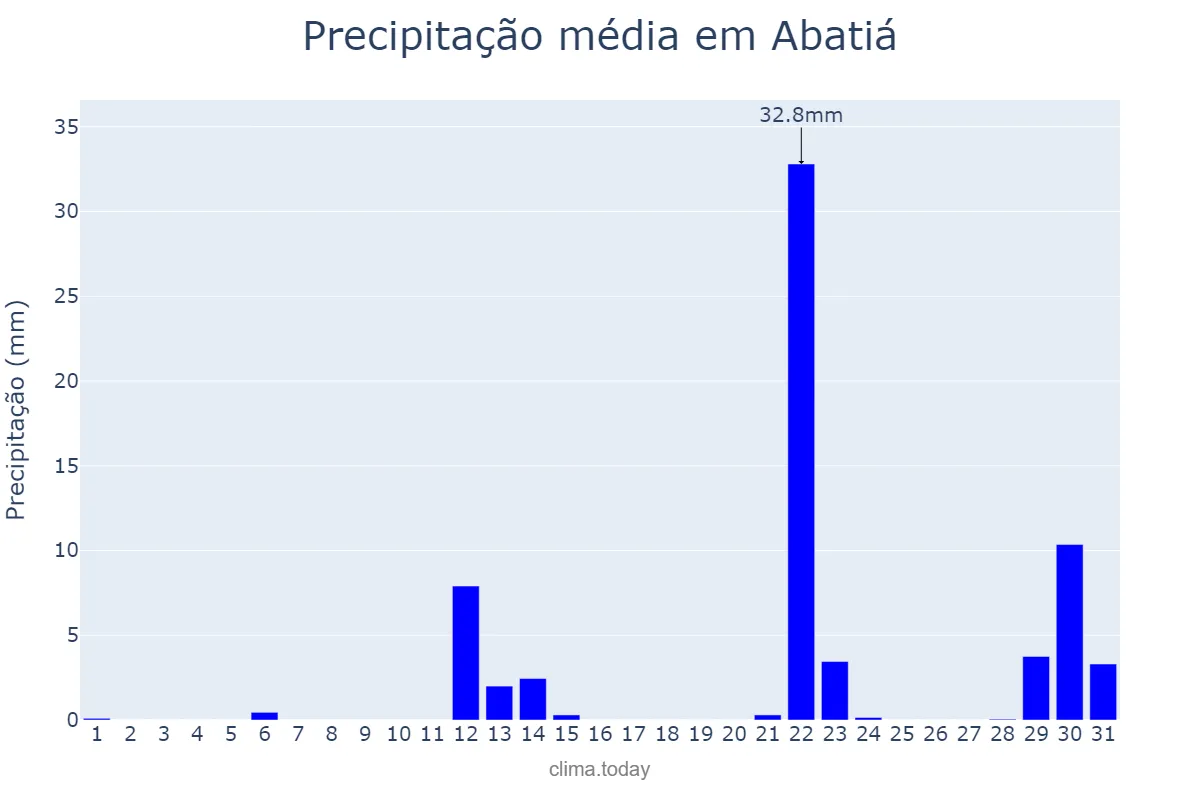 Precipitação em maio em Abatiá, PR, BR