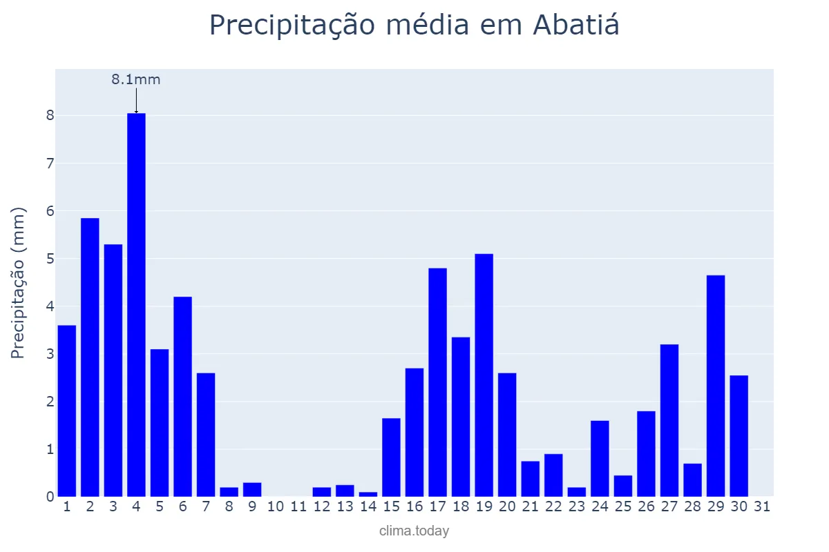 Precipitação em marco em Abatiá, PR, BR