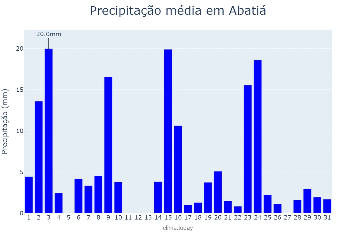 Precipitação em outubro em Abatiá, PR, BR