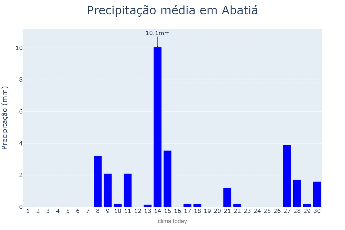 Precipitação em setembro em Abatiá, PR, BR