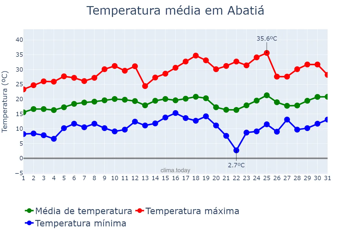 Temperatura em agosto em Abatiá, PR, BR