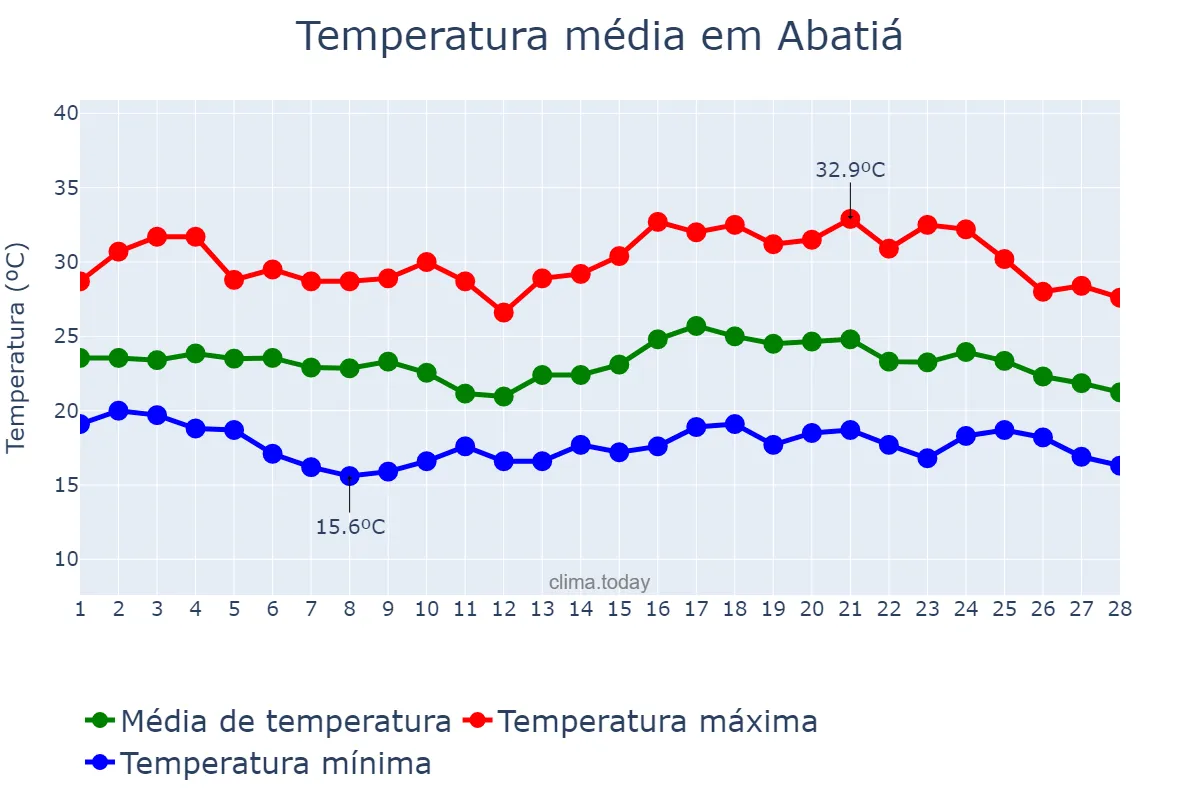 Temperatura em fevereiro em Abatiá, PR, BR